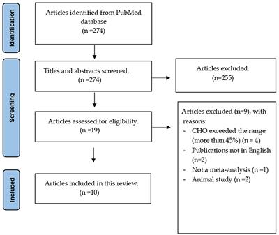 Impact of low-carbohydrate diet on health status: an umbrella review